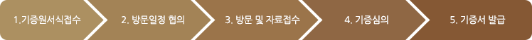 1. 기증원서식 접수 → 2. 방문일정 협의 → 3. 방문 및 자료접수 → 4.기증심의 → 5. 기증서 발급